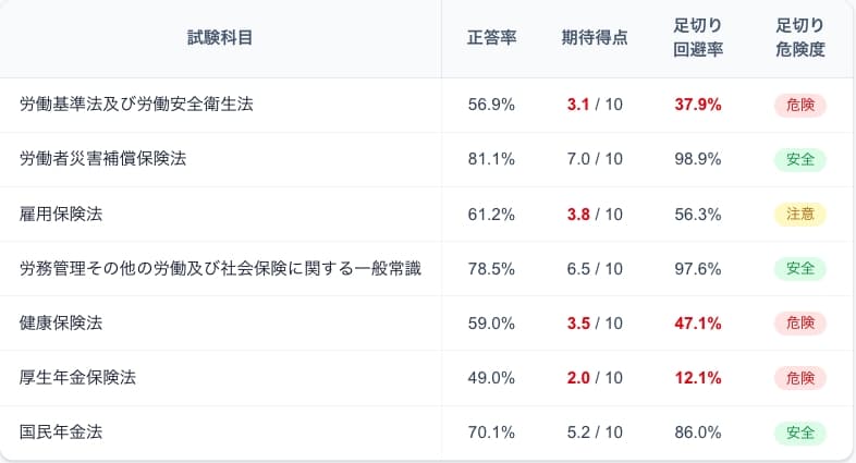科目別詳細スコアテーブル（足切りリスク付き）