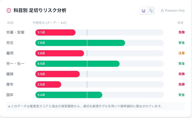 実力スコア・足切りリスク予測バーチャート