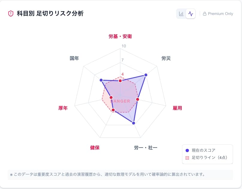 実力スコア・足切りリスク予測レーダーチャート